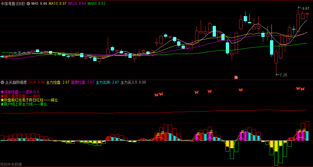 〖主买趋势强度〗副图指标 主力控盘力度 高度控盘启动 通达信 源码