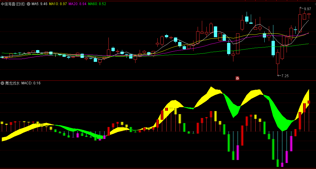 〖舞龙戏水〗副图指标 用MACD编写 冲杀明朗 通达信 源码