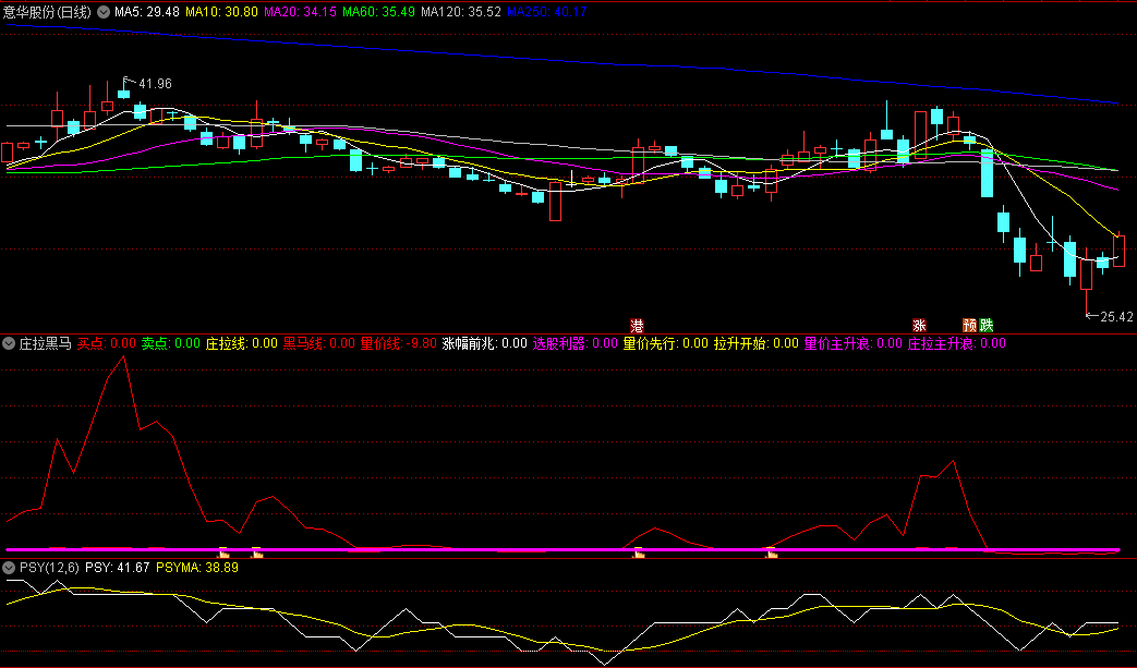 量价先行开始拉升的庄拉黑马副图公式