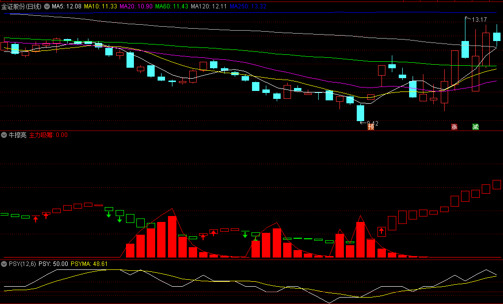 同花顺牛擦亮副图指标 主力吸筹 主力进场 源码 效果图