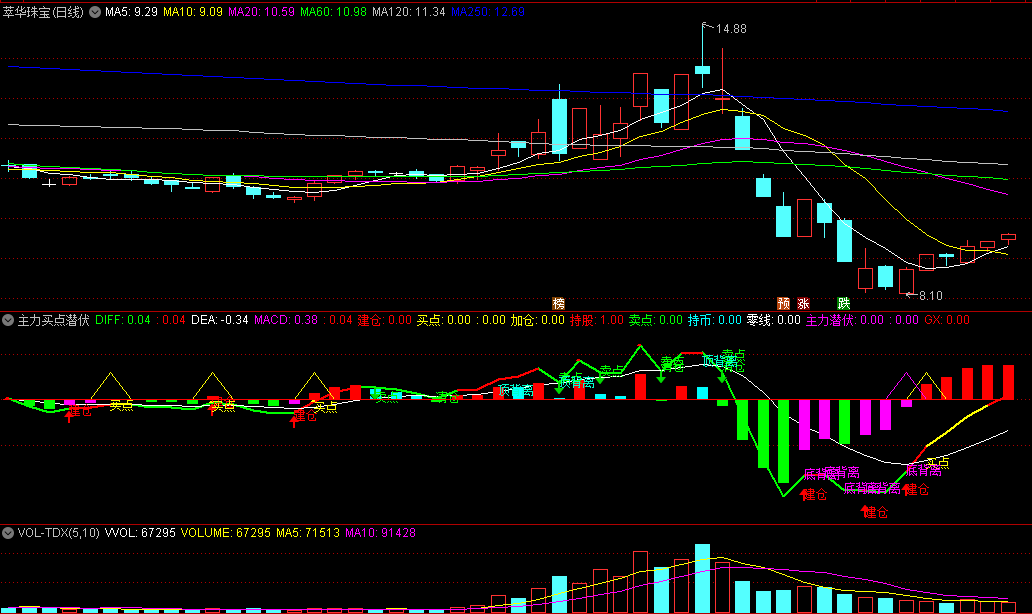 〖主力买点潜伏〗副图指标 建仓买点 MACD顶背离+底背离 通达信 源码