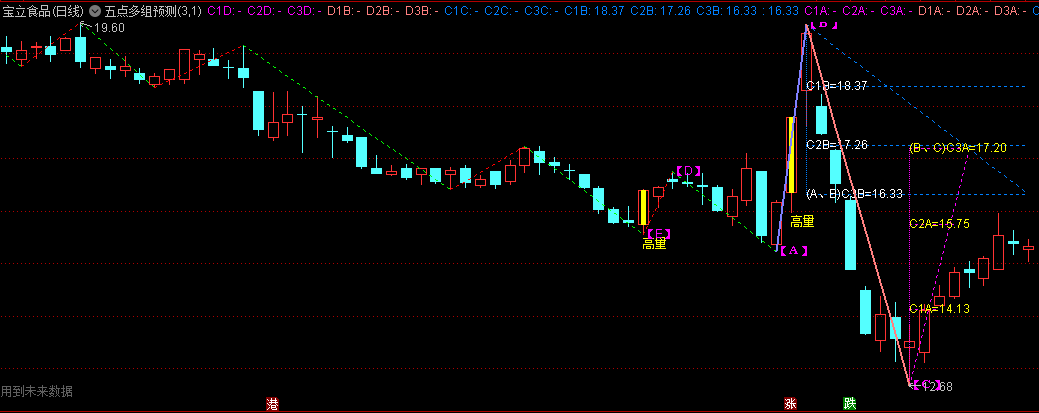 〖五点多组预测〗主图指标 微调自动预测的升级版 有划线未来函数 通达信 源码