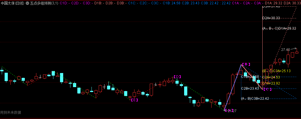 〖五点多组预测〗主图指标 微调自动预测的升级版 有划线未来函数 通达信 源码
