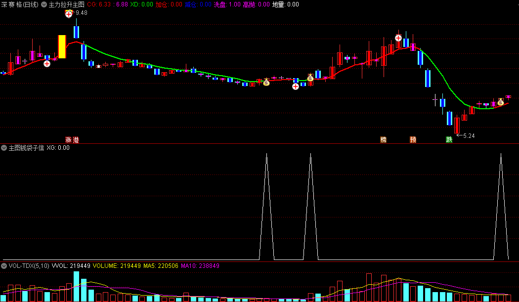 〖主力拉升〗主图/副图/选股指标 信号较多 做一个主图中的钱袋子信号选股 通达信 源码