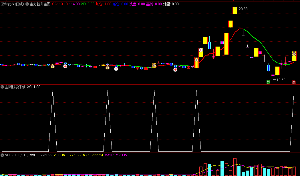 〖主力拉升〗主图/副图/选股指标 信号较多 做一个主图中的钱袋子信号选股 通达信 源码