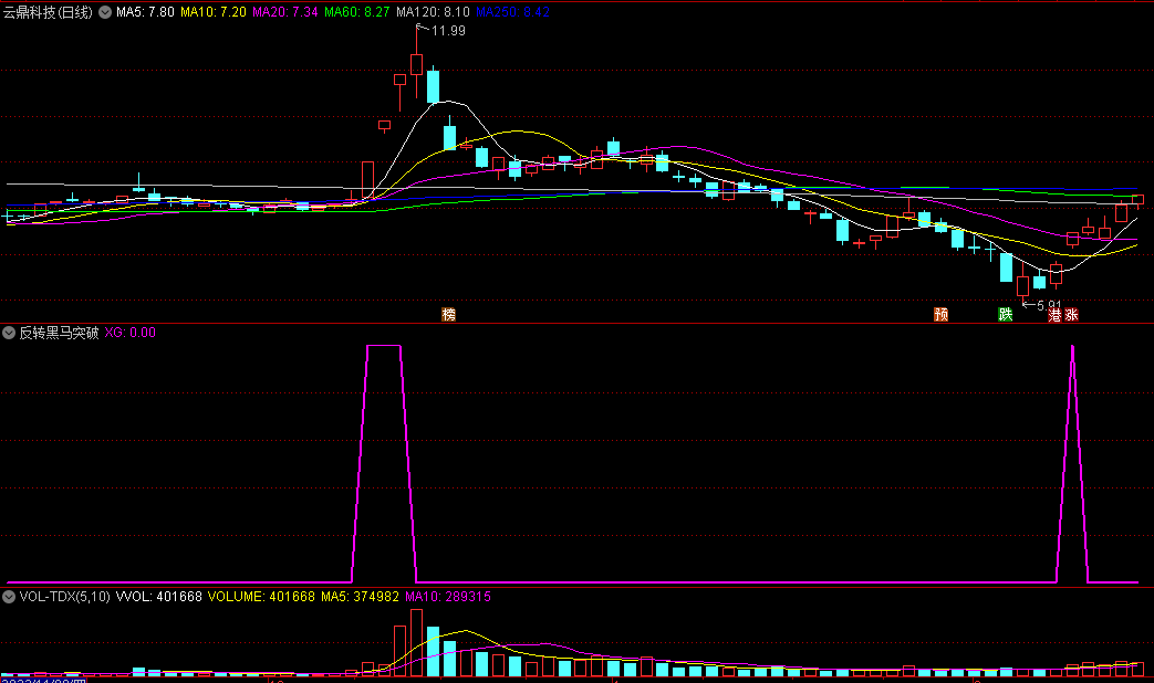 〖反转黑马突破〗副图/选股指标 深坑捕抓选股 反转机会不容错失 通达信 源码