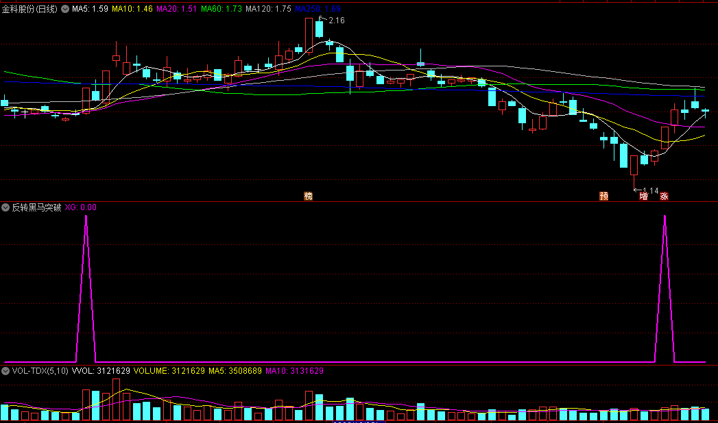 〖反转黑马突破〗副图/选股指标 深坑捕抓选股 反转机会不容错失 通达信 源码