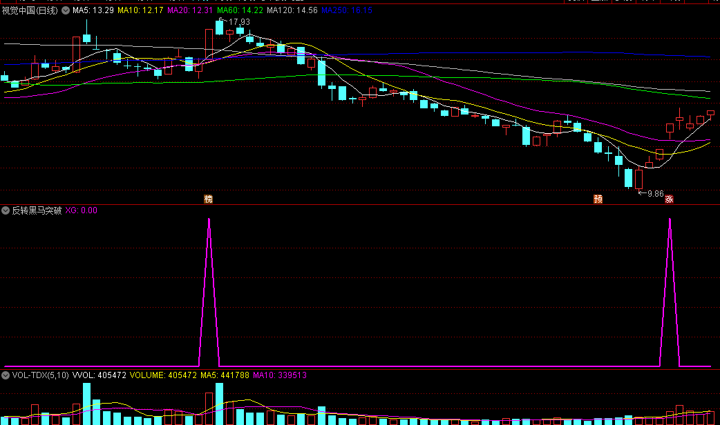 〖反转黑马突破〗副图/选股指标 深坑捕抓选股 反转机会不容错失 通达信 源码