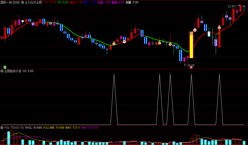 〖主力拉升〗主图/副图/选股指标 信号较多 做一个主图中的钱袋子信号选股 通达信 源码