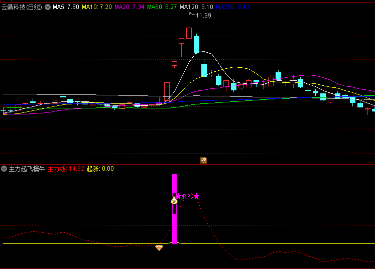〖主力起飞擒牛〗副图/选股指标 主力擒牛起涨选股 主力起飞金钻选股 通达信 源码