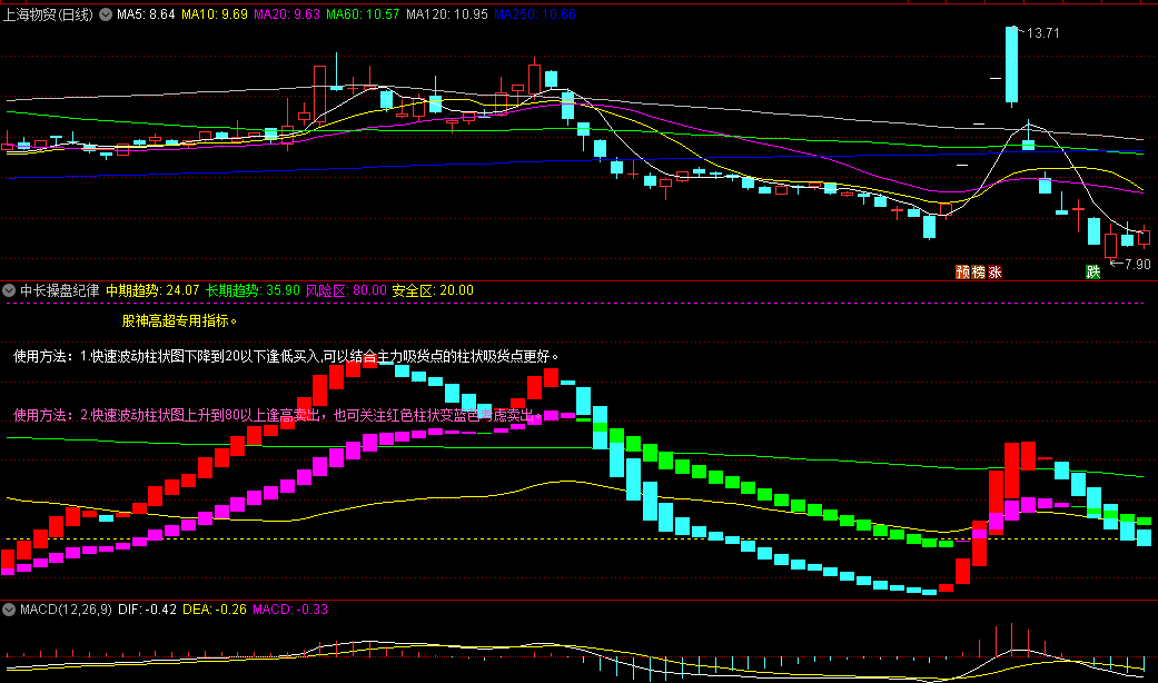 同花顺中长操盘纪律副图指标 快速波动柱状图下降到20以下买入/80以上卖出 源码 效果图