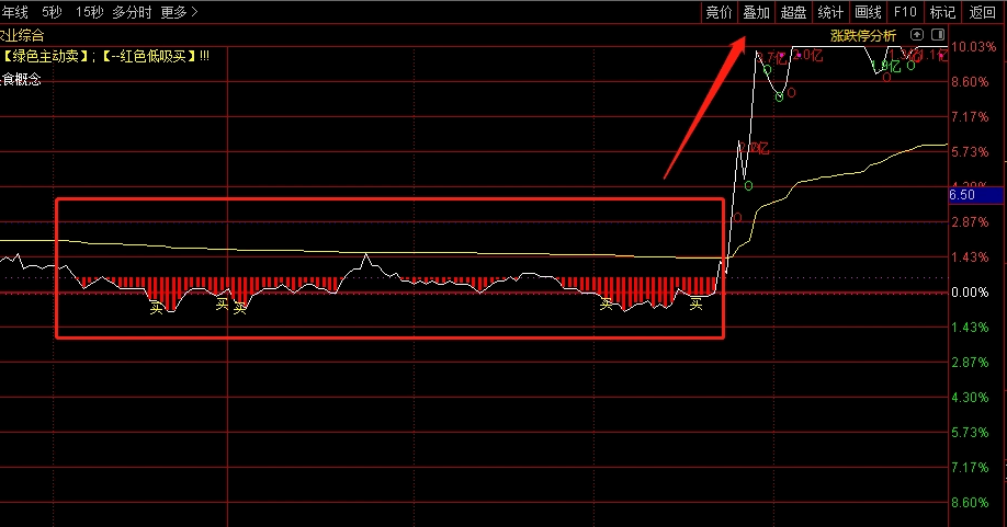 〖分时异动抓涨停〗分时主图指标 非常简单看图就明白 通达信 源码
