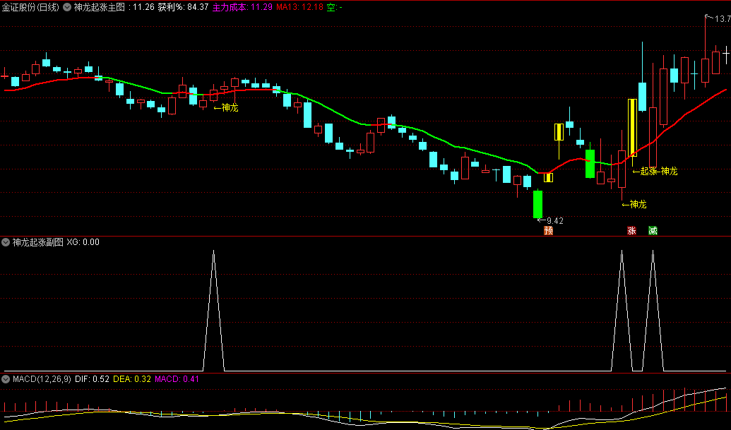 〖神龙起涨〗主图/副图/选股指标 精选有确定性升势的股票 抓短线波段牛 通达信 源码