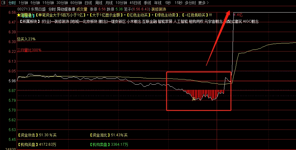 〖分时异动抓涨停〗分时主图指标 非常简单看图就明白 通达信 源码