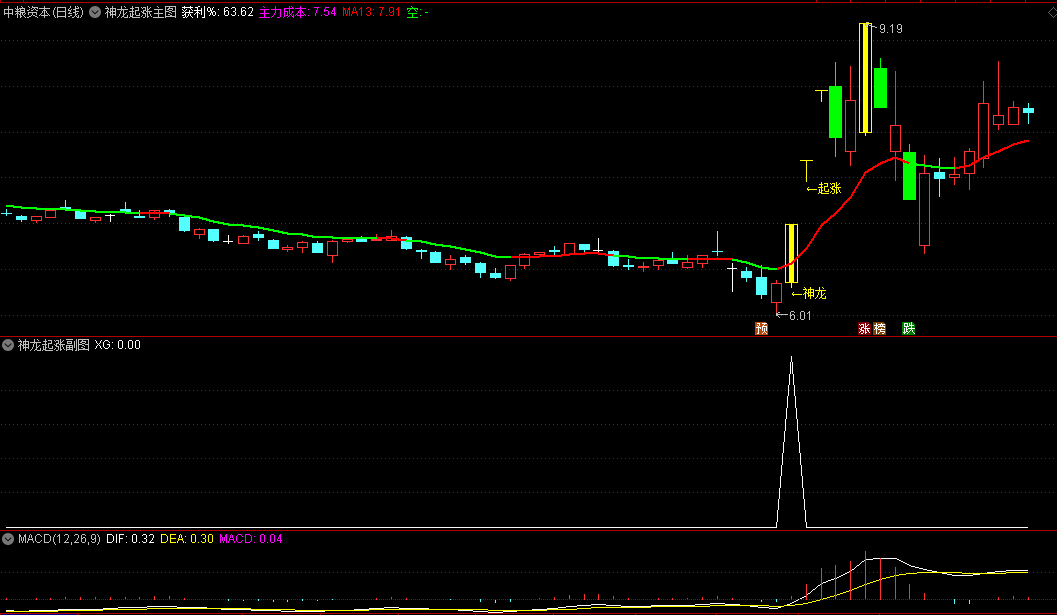 〖神龙起涨〗主图/副图/选股指标 精选有确定性升势的股票 抓短线波段牛 通达信 源码