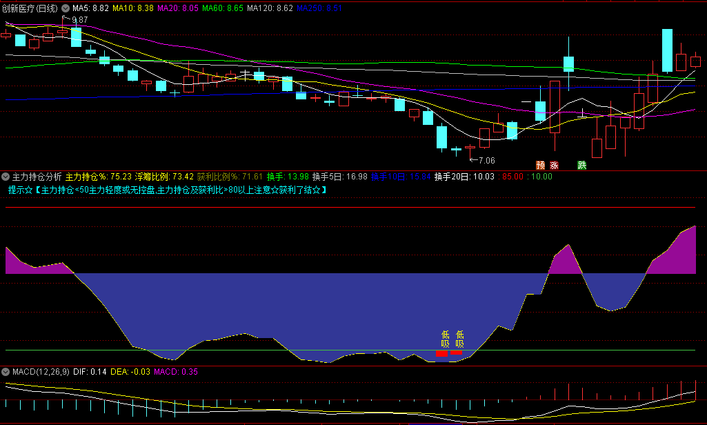 〖主力持仓分析〗副图指标 主力持仓<50主力轻度或无控盘 通达信 源码