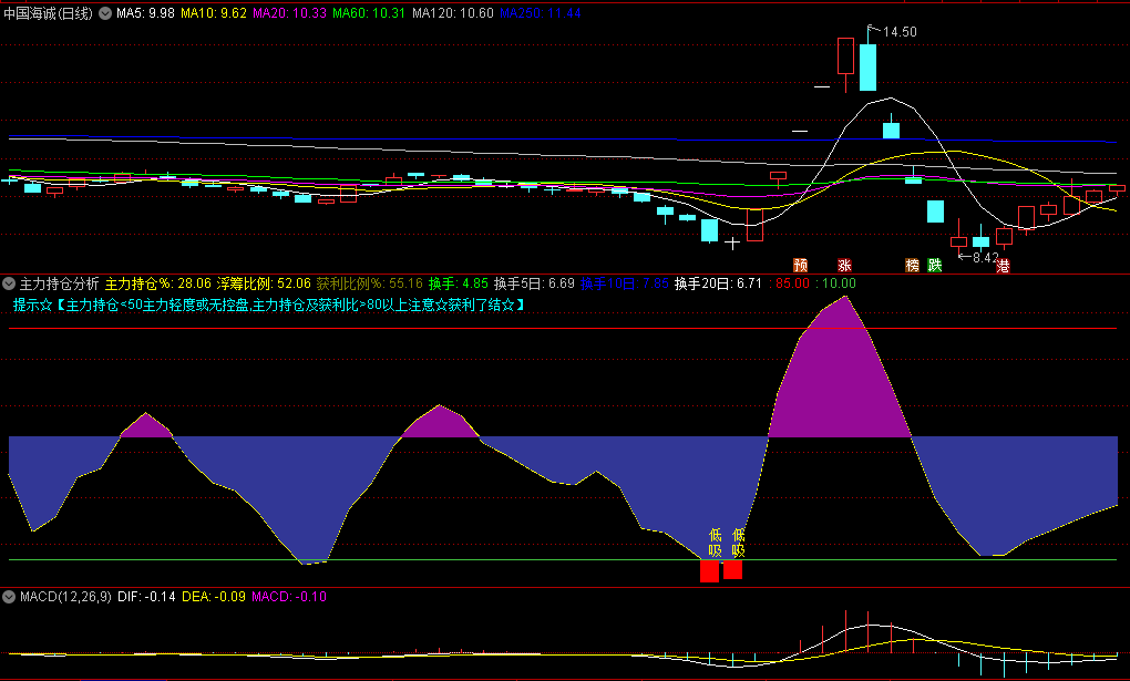 〖主力持仓分析〗副图指标 主力持仓<50主力轻度或无控盘 通达信 源码