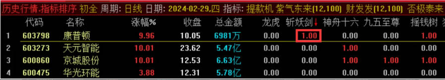 行情这么牛 那就再发个牛的不像话的〖斩妖剑〗副图/选股指标 竞价一进二指标给大家助助兴吧 助大家大肉吃 通达信 源码