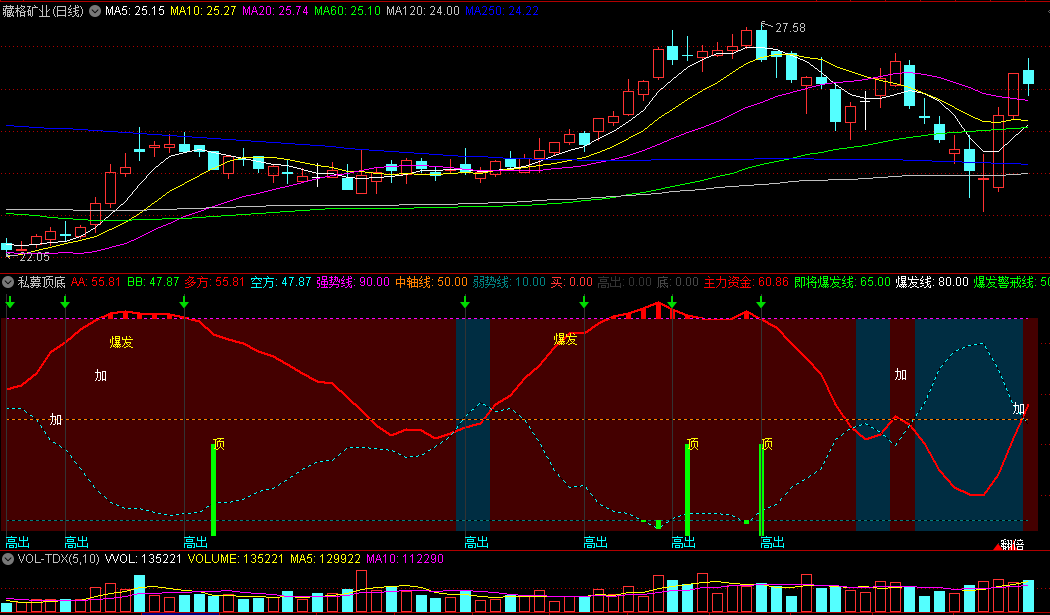 同花顺私募顶底副图指标 小股民跟庄家高出低进 源码 效果图