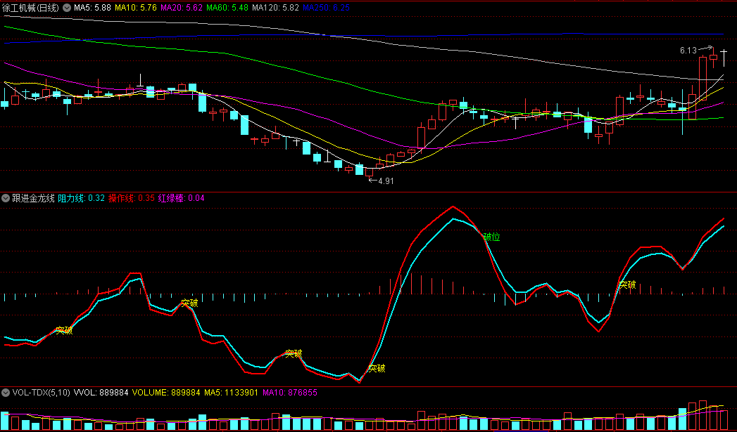 同花顺跟进金龙线副图指标 突破点关注 破位点高抛 源码 效果图