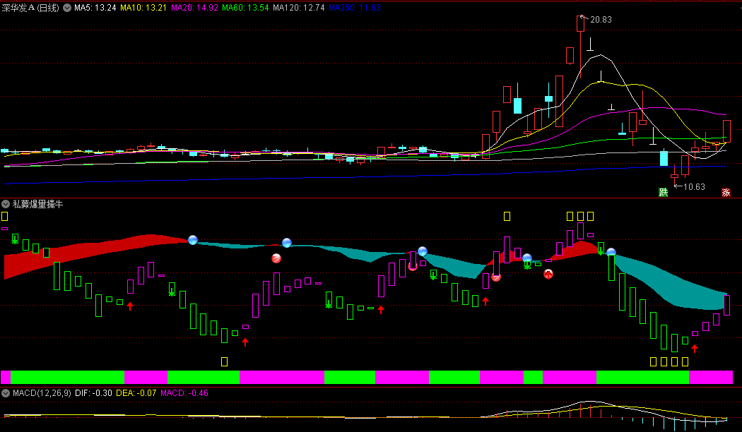 最新网红指标——〖私募爆量擒牛〗副图指标 无未来 结合KD 通达信 源码