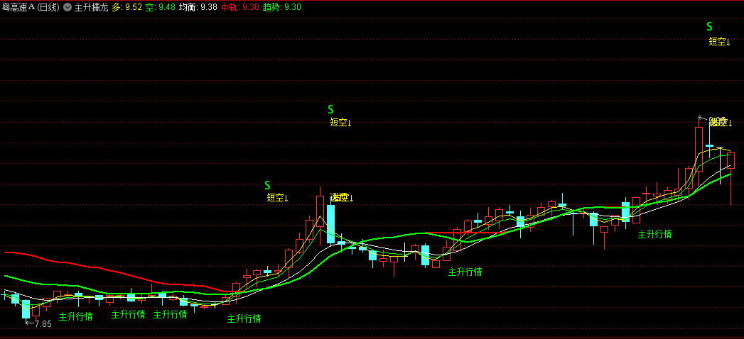 寻找主升线低点买入高点沽空的主升擒龙主图公式