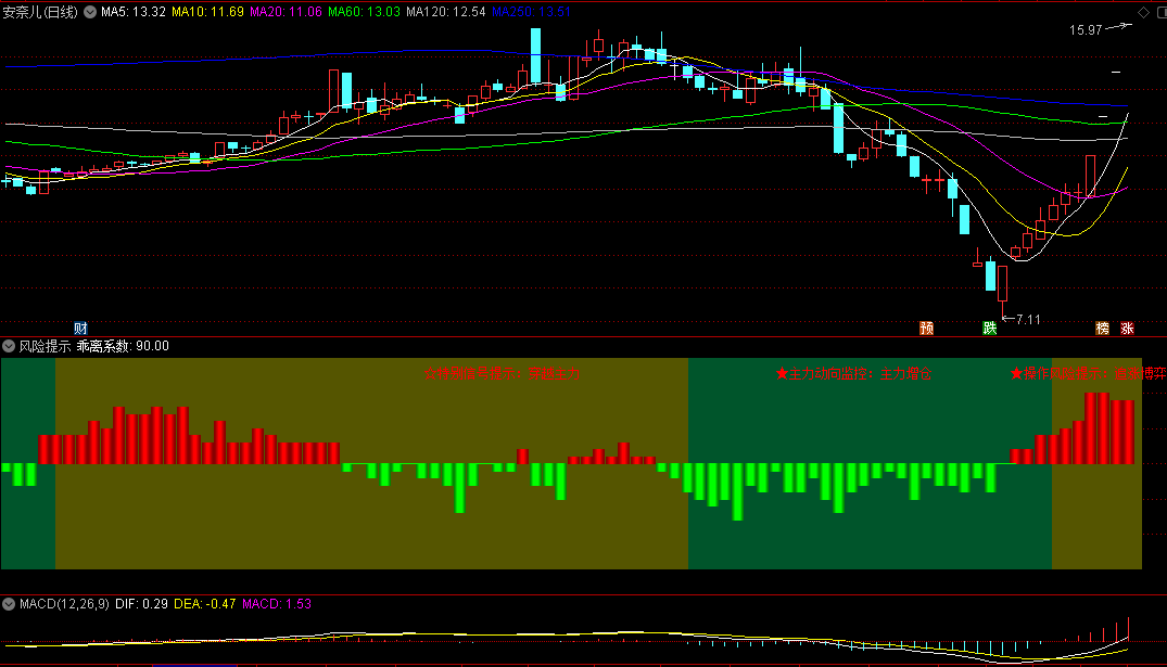 〖风险提示〗副图指标 显示乖离系数 各种操作提醒 通达信 源码