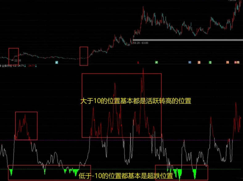 不输金钻〖吻雪全换手线〗副图指标 从一个全新的角度去寻找市场高位点及转折位 通达信 源码