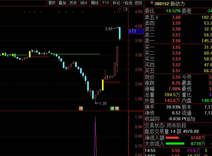 自用接近百分百成功率的〖无名神针〗副图/选股指标 买入就翻倍 无未来 通达信 源码