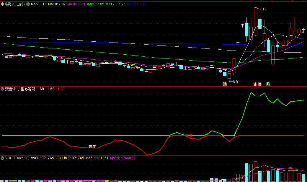 根据重心筹码变化上穿绿线的变盘转向副图公式