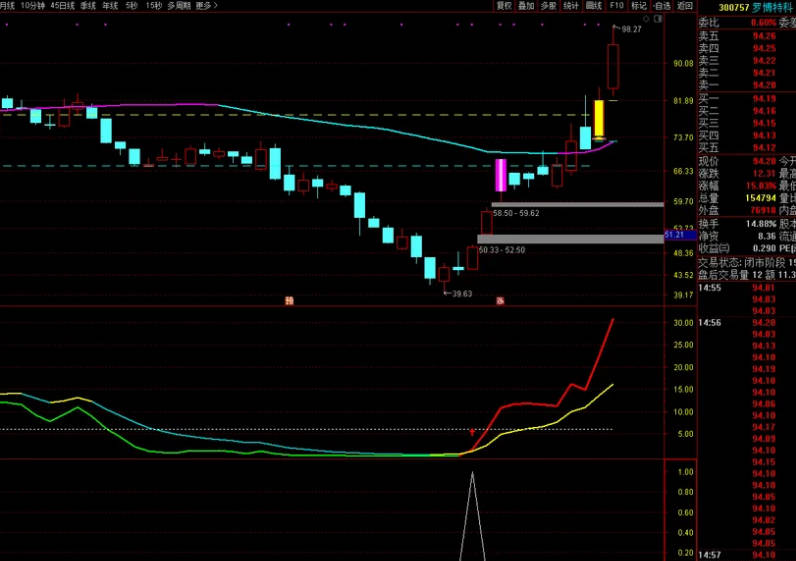 〖金牛共振〗副图/选股指标 红箭头叠加红线出现可关注 源码分享 通达信 源码