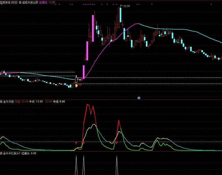 〖金牛共振〗副图/选股指标 红箭头叠加红线出现可关注 源码分享 通达信 源码