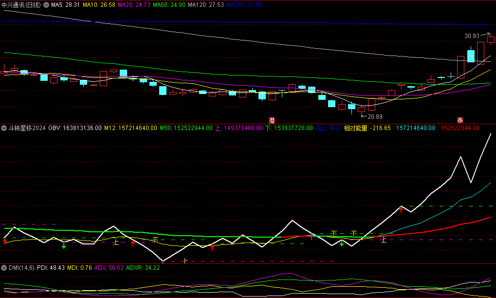 〖斗转星移2024〗副图指标 OBV+VOL 定位向上能量 通达信 源码