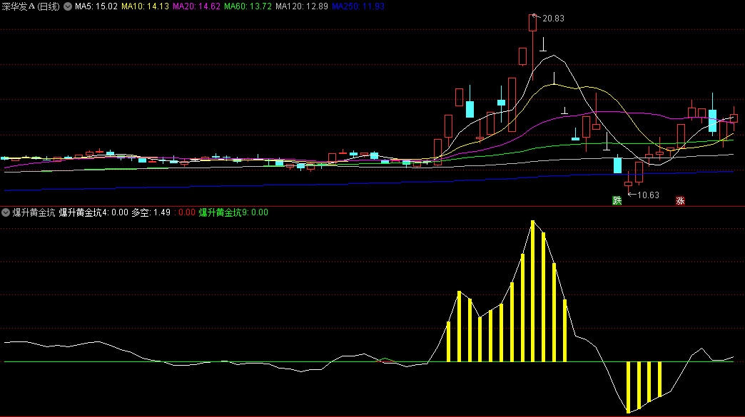 〖爆升黄金坑〗副图指标 VOL+DMI 无任何未来函数 通达信 源码