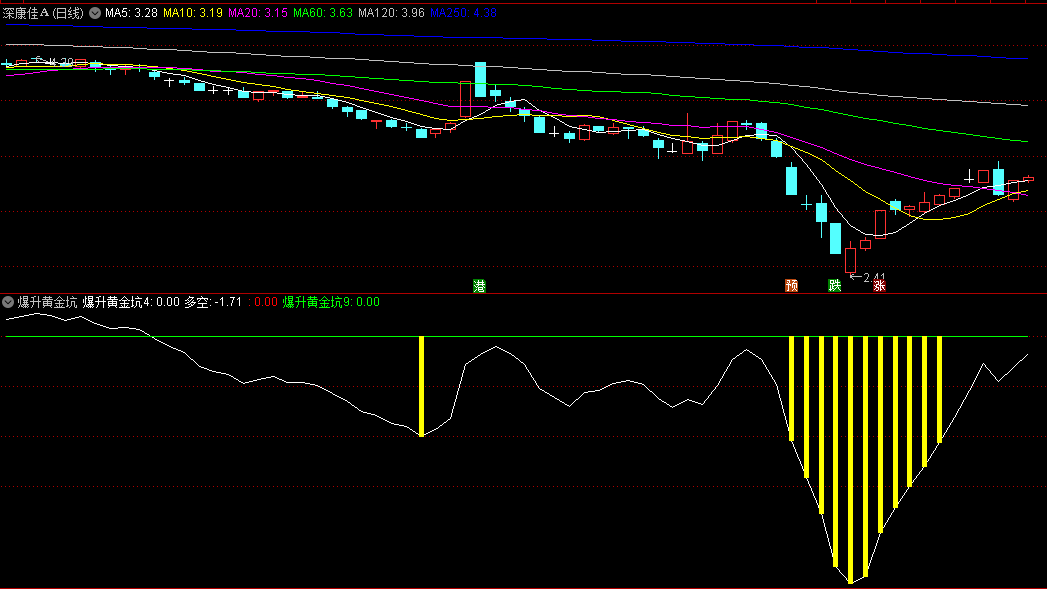 〖爆升黄金坑〗副图指标 VOL+DMI 无任何未来函数 通达信 源码