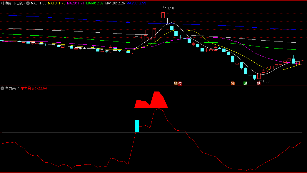〖主力来了〗副图指标 一款主力异动指标公式 源码分享 无未来 通达信 源码