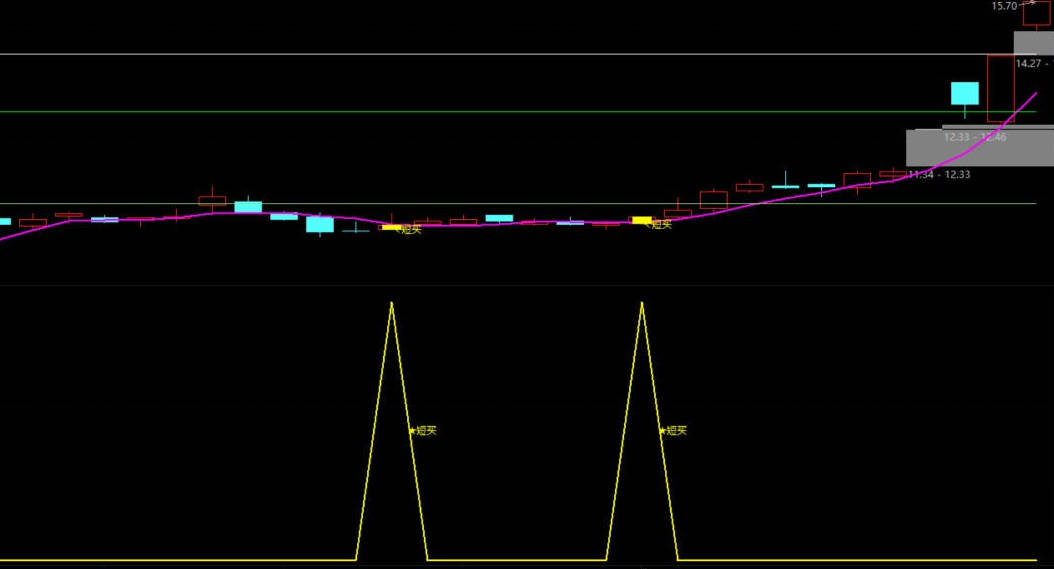 〖黄金短买〗主图/副图/选股指标 黄金分割撑压划线用到了未来 短买信号无未来 通达信 源码