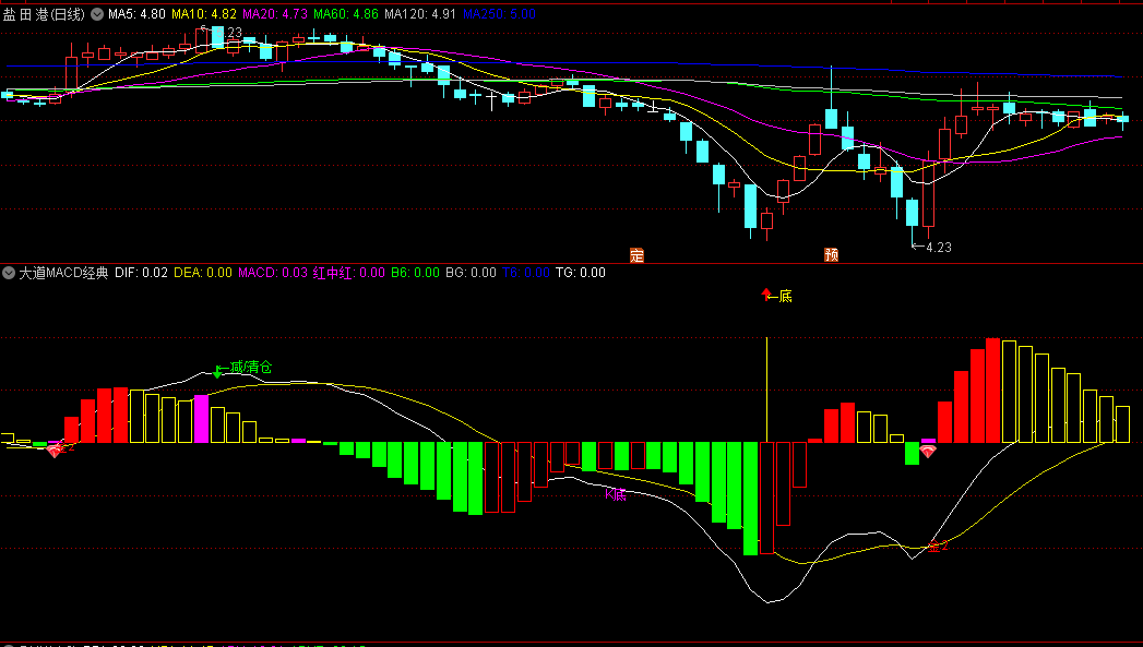 〖大道MACD经典〗副图+〖二次金叉〗选股指标 原有MACD指标基础上进行的深加工 无未来 通达信 源码