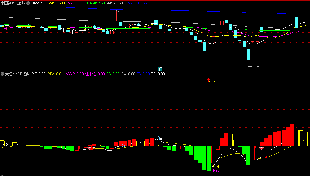 〖大道MACD经典〗副图+〖二次金叉〗选股指标 原有MACD指标基础上进行的深加工 无未来 通达信 源码