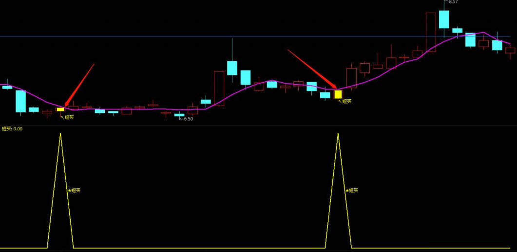 〖黄金短买〗主图/副图/选股指标 黄金分割撑压划线用到了未来 短买信号无未来 通达信 源码