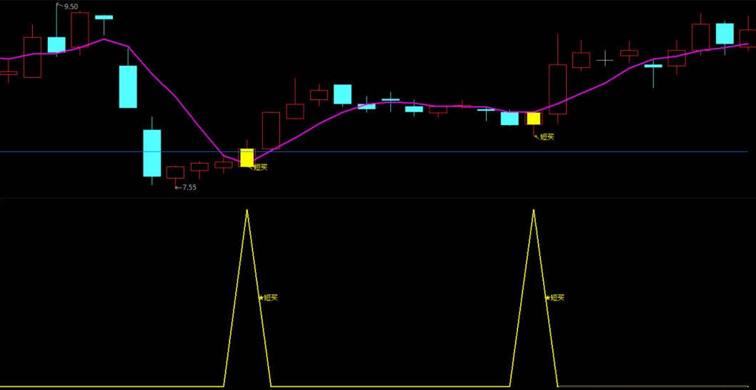 〖黄金短买〗主图/副图/选股指标 黄金分割撑压划线用到了未来 短买信号无未来 通达信 源码
