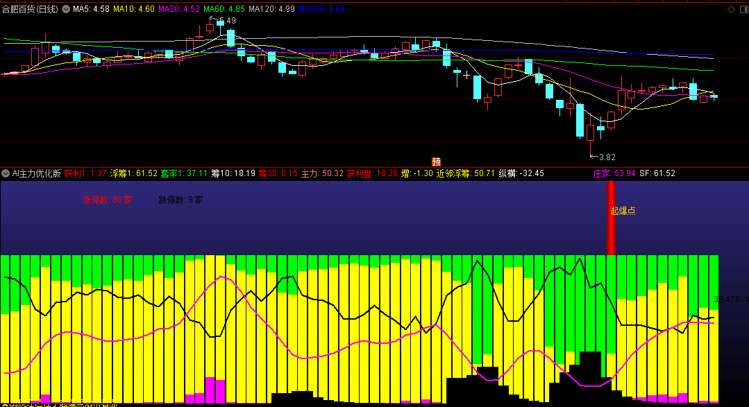 〖AI主力优化版〗副图指标 基本能反映个股资金进出状况 与AI机构持仓使用更佳 通达信 源码