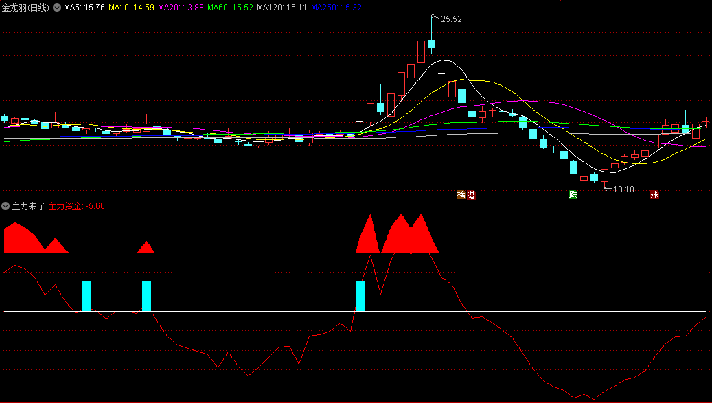 〖主力来了〗副图指标 一款主力异动指标公式 源码分享 无未来 通达信 源码