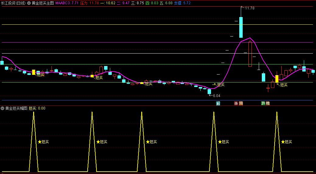〖黄金短买〗主图/副图/选股指标 黄金分割撑压划线用到了未来 短买信号无未来 通达信 源码