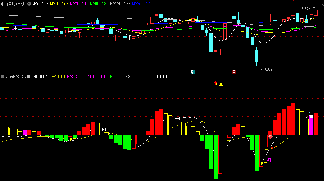 〖大道MACD经典〗副图+〖二次金叉〗选股指标 原有MACD指标基础上进行的深加工 无未来 通达信 源码