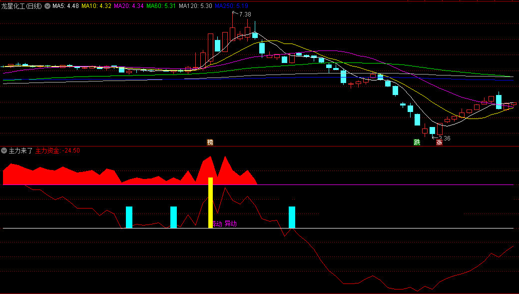 〖主力来了〗副图指标 一款主力异动指标公式 源码分享 无未来 通达信 源码