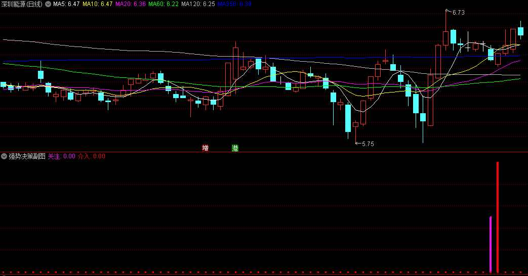 〖强势决策〗副图指标 有关注和介入两大信号 信号定义 通达信 源码
