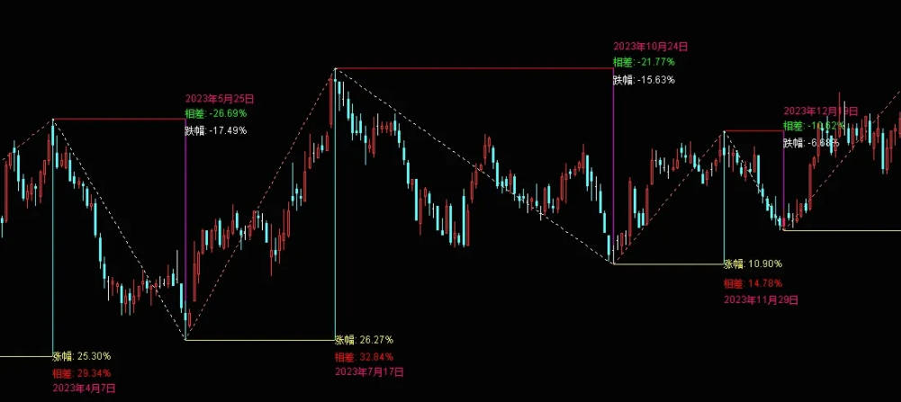 【自创指标】〖时间标注区间划线〗主图指标 画线区间振幅和区间涨幅 涨跌幅度划线 有未来 通达信 源码