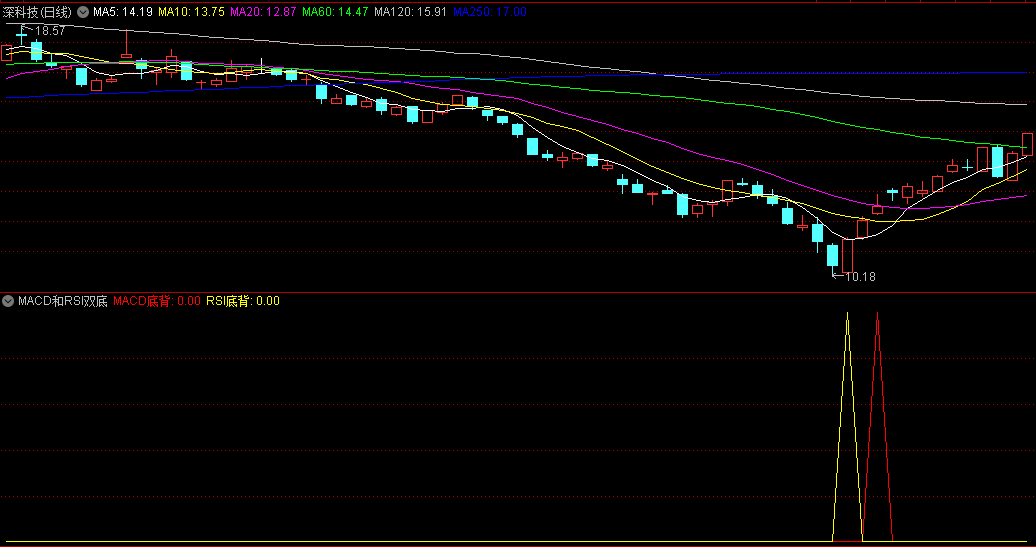 判断趋势反转的〖MACD和RSI双底背离〗副图指标 一个重要抄底指标 2买入信号 通达信 源码
