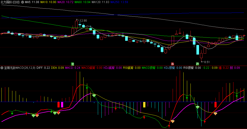 〖至尊无敌MACD〗副图指标 机构版MACD指标 短线做波段 通达信 源码